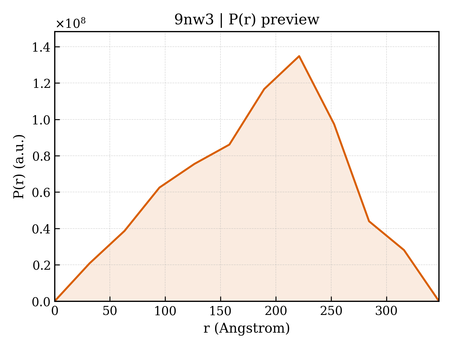 P(r) distribution for 9nw3