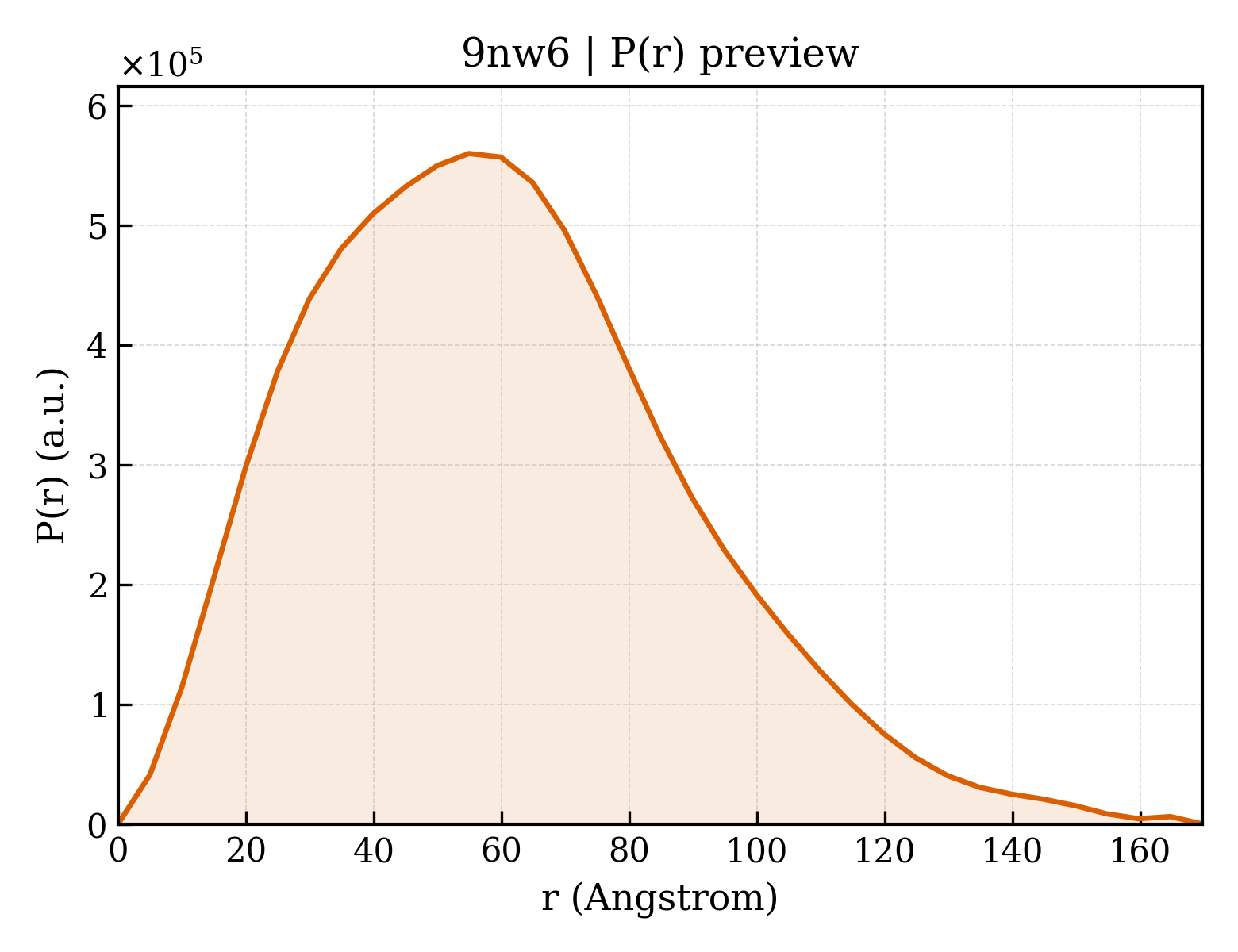 P(r) distribution for 9nw6