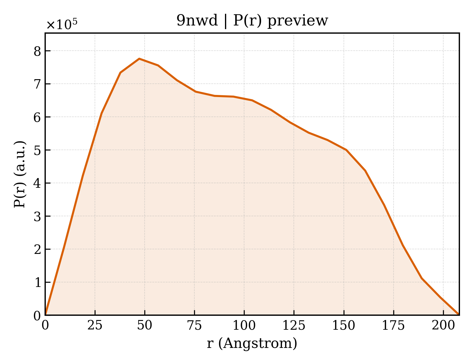 P(r) distribution for 9nwd