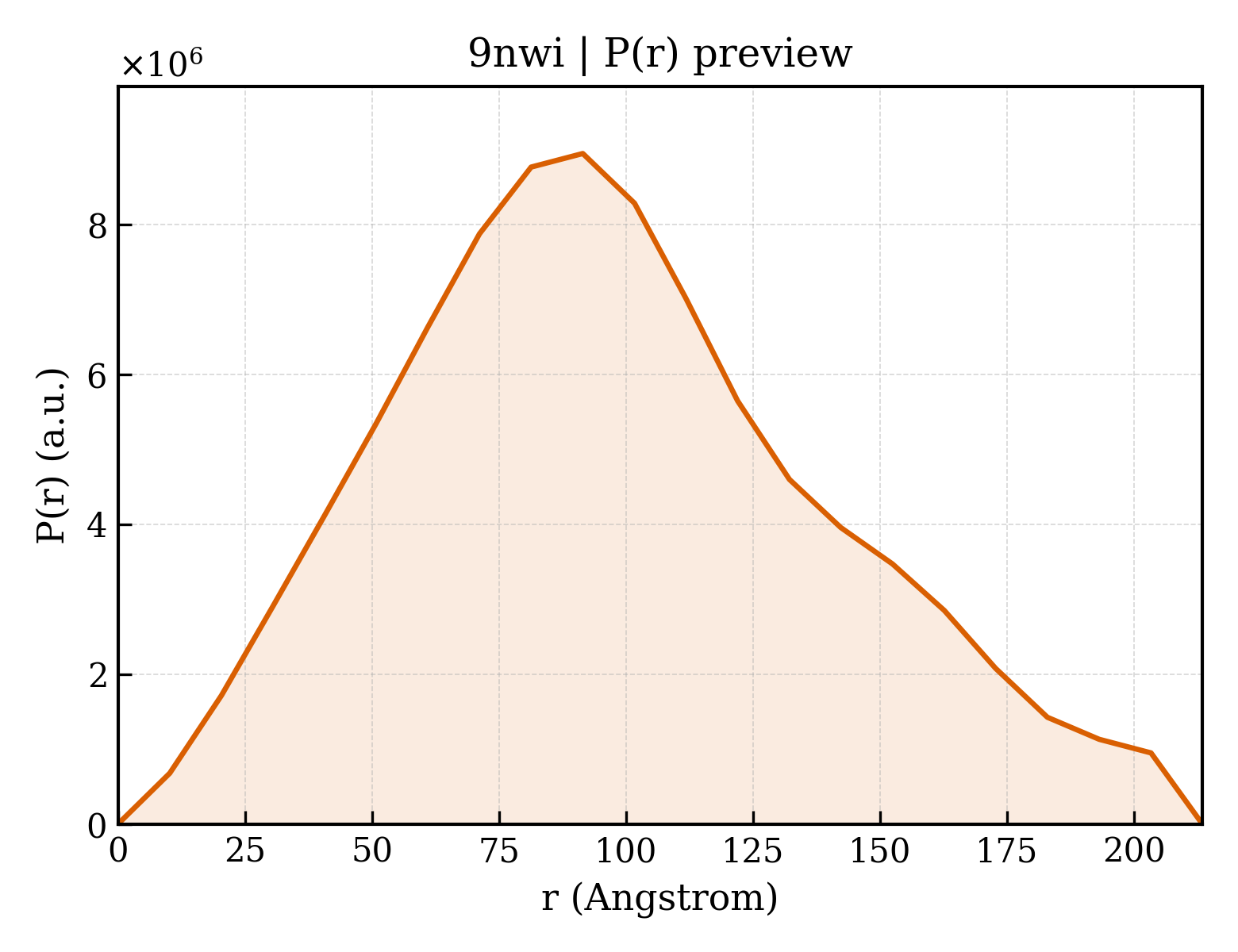 P(r) distribution for 9nwi