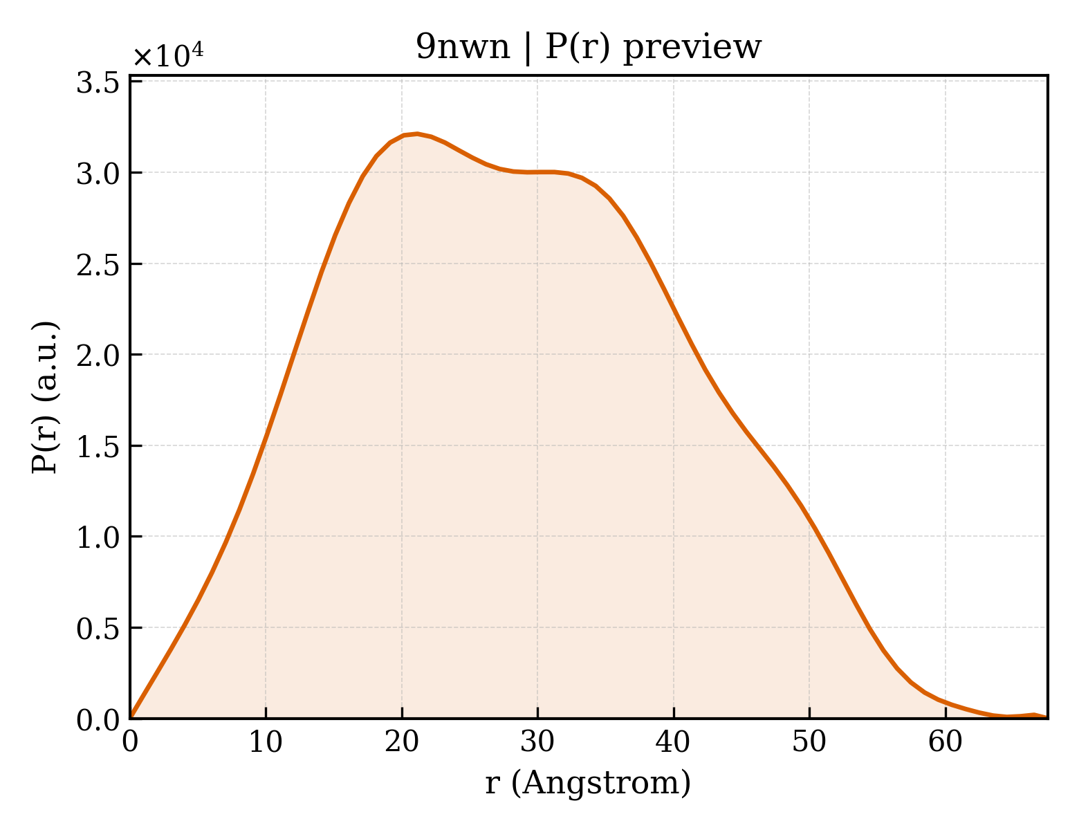 P(r) distribution for 9nwn