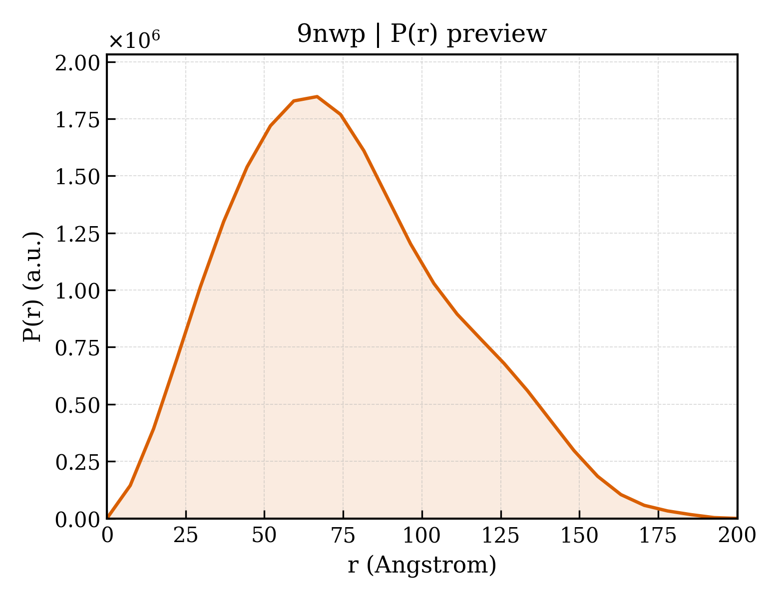 P(r) distribution for 9nwp