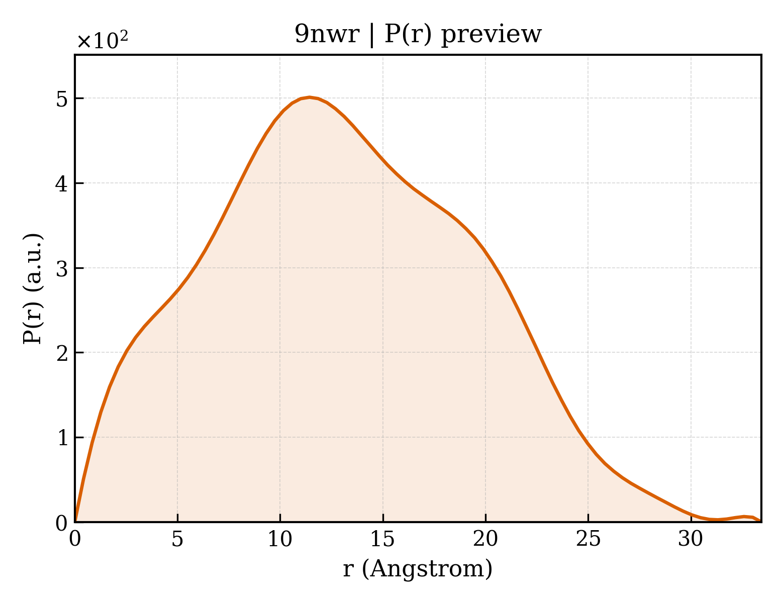 P(r) distribution for 9nwr