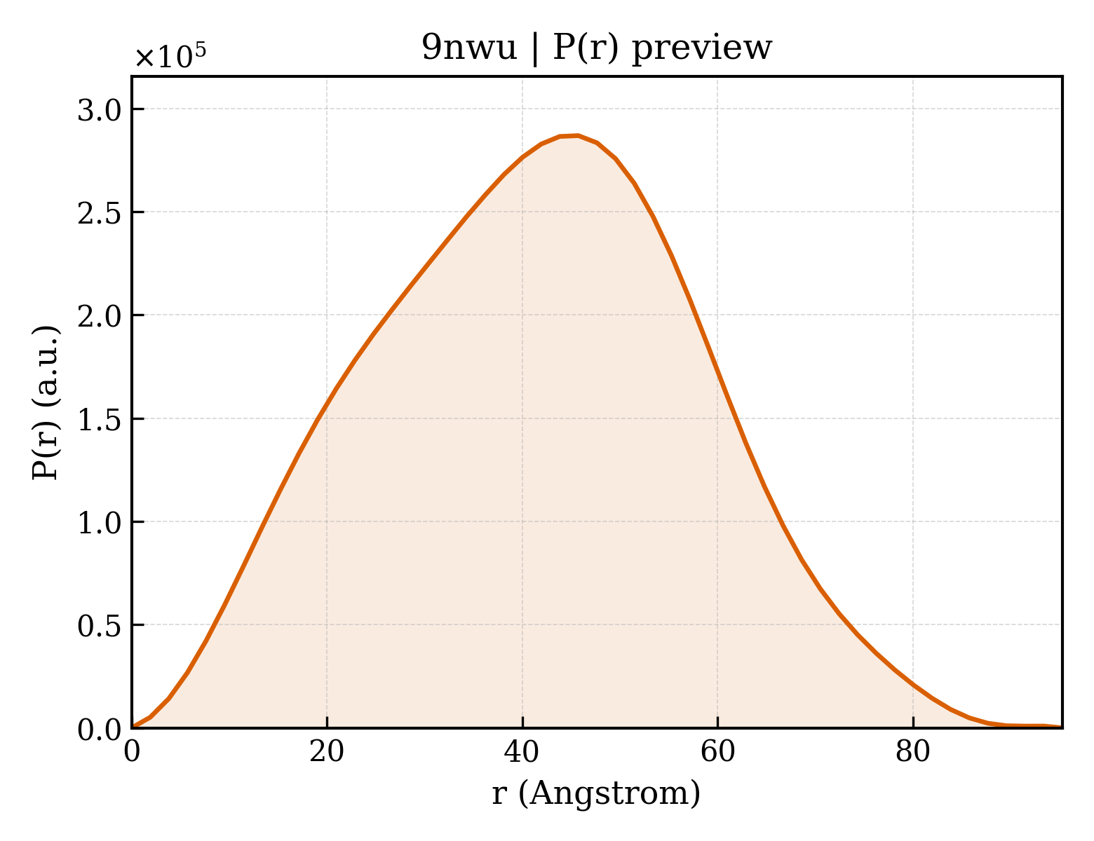 P(r) distribution for 9nwu