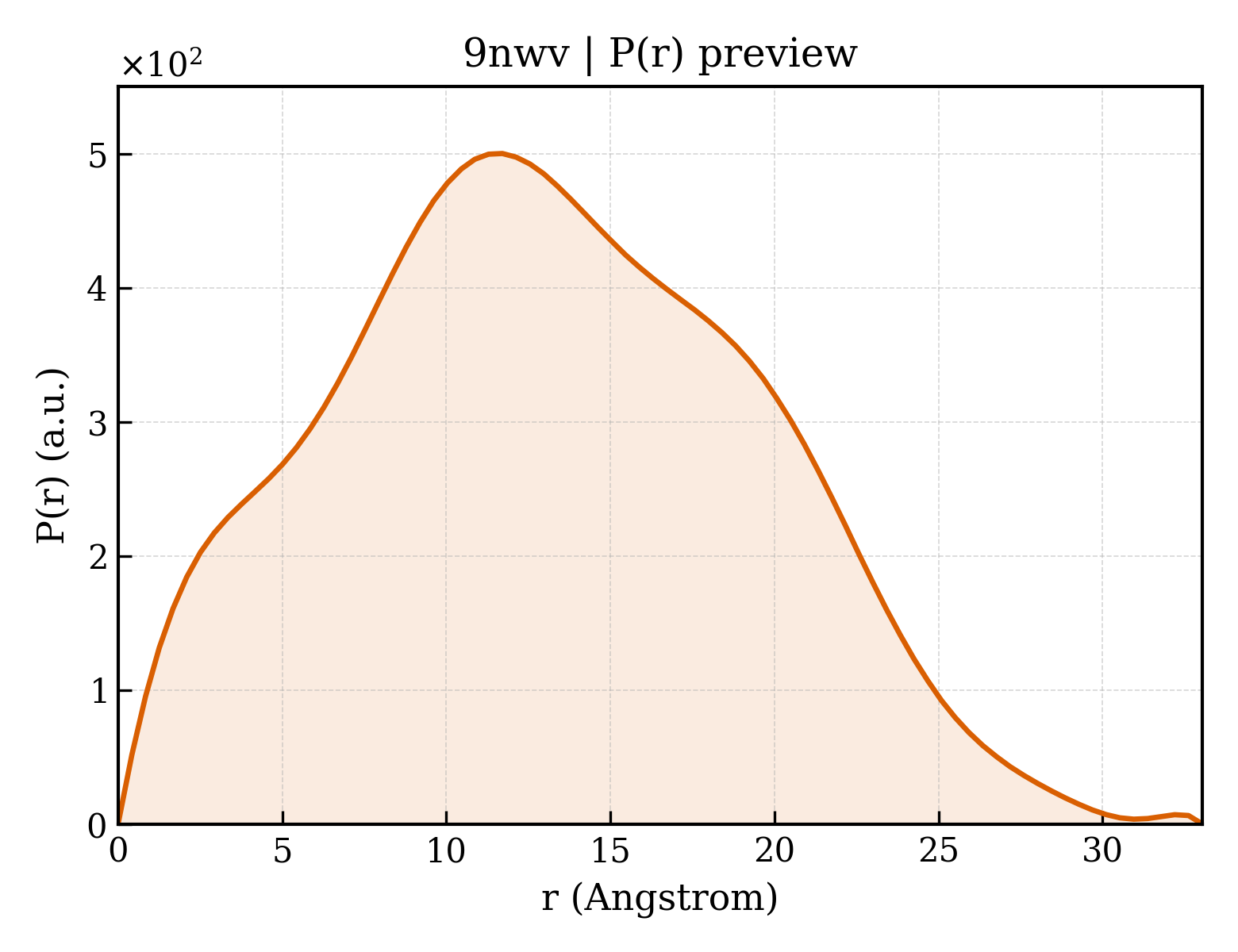 P(r) distribution for 9nwv