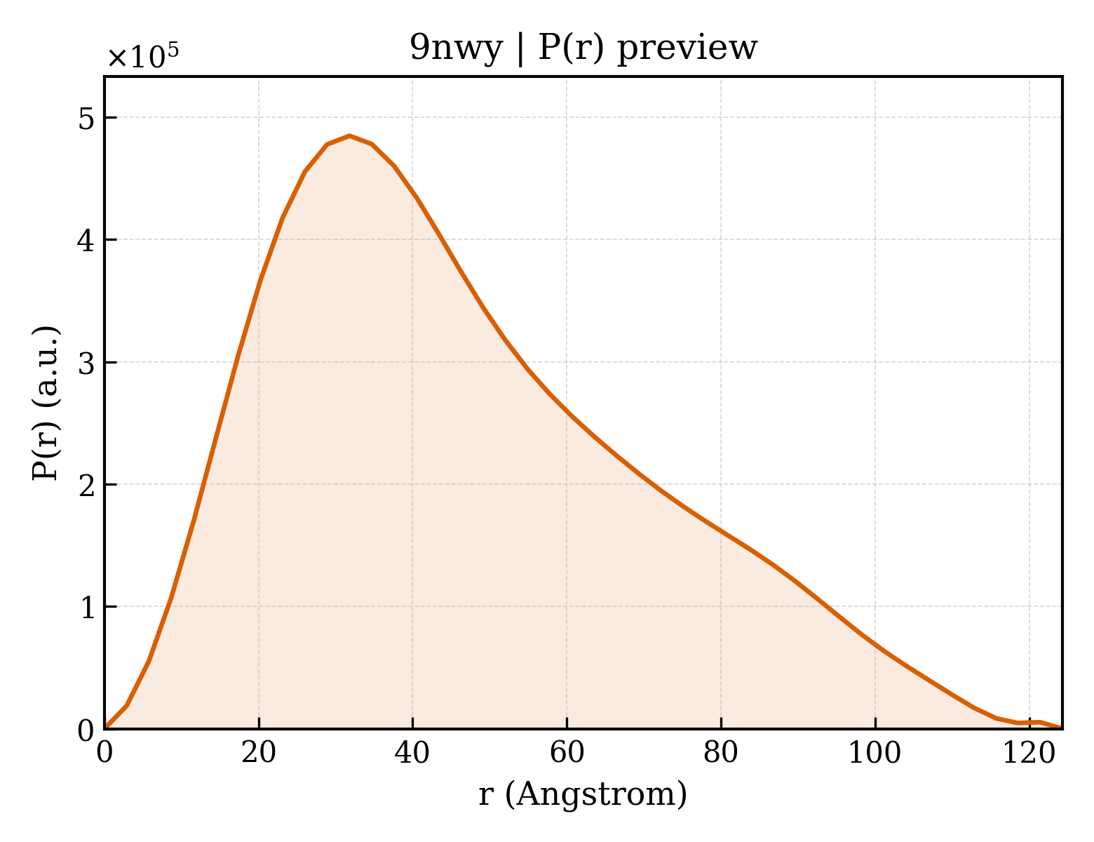 P(r) distribution for 9nwy