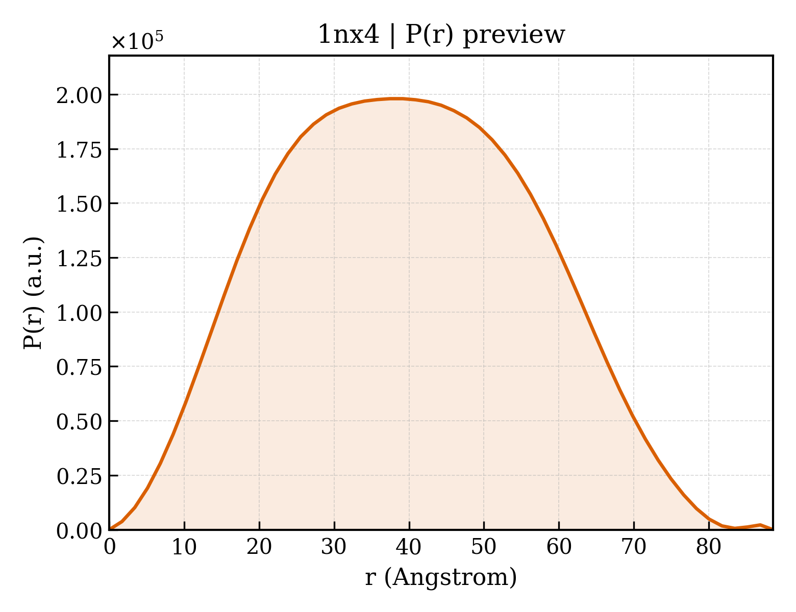 P(r) distribution for 1nx4