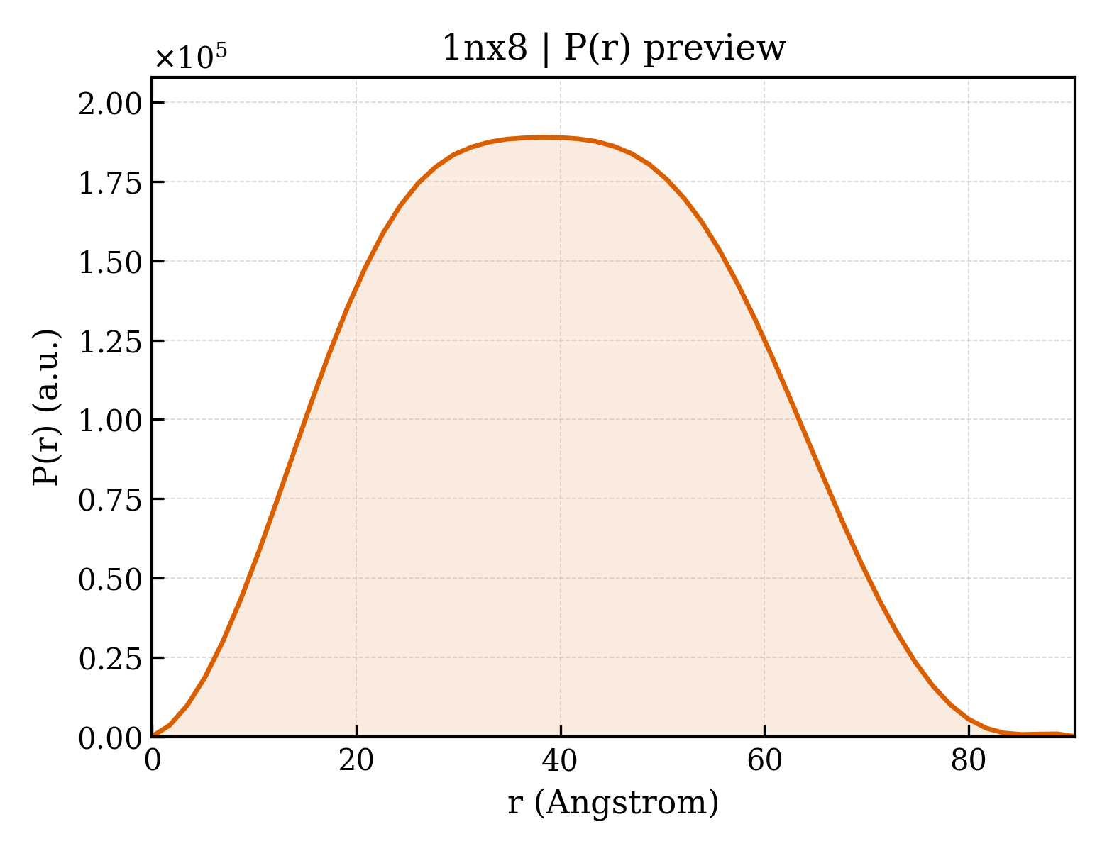 P(r) distribution for 1nx8