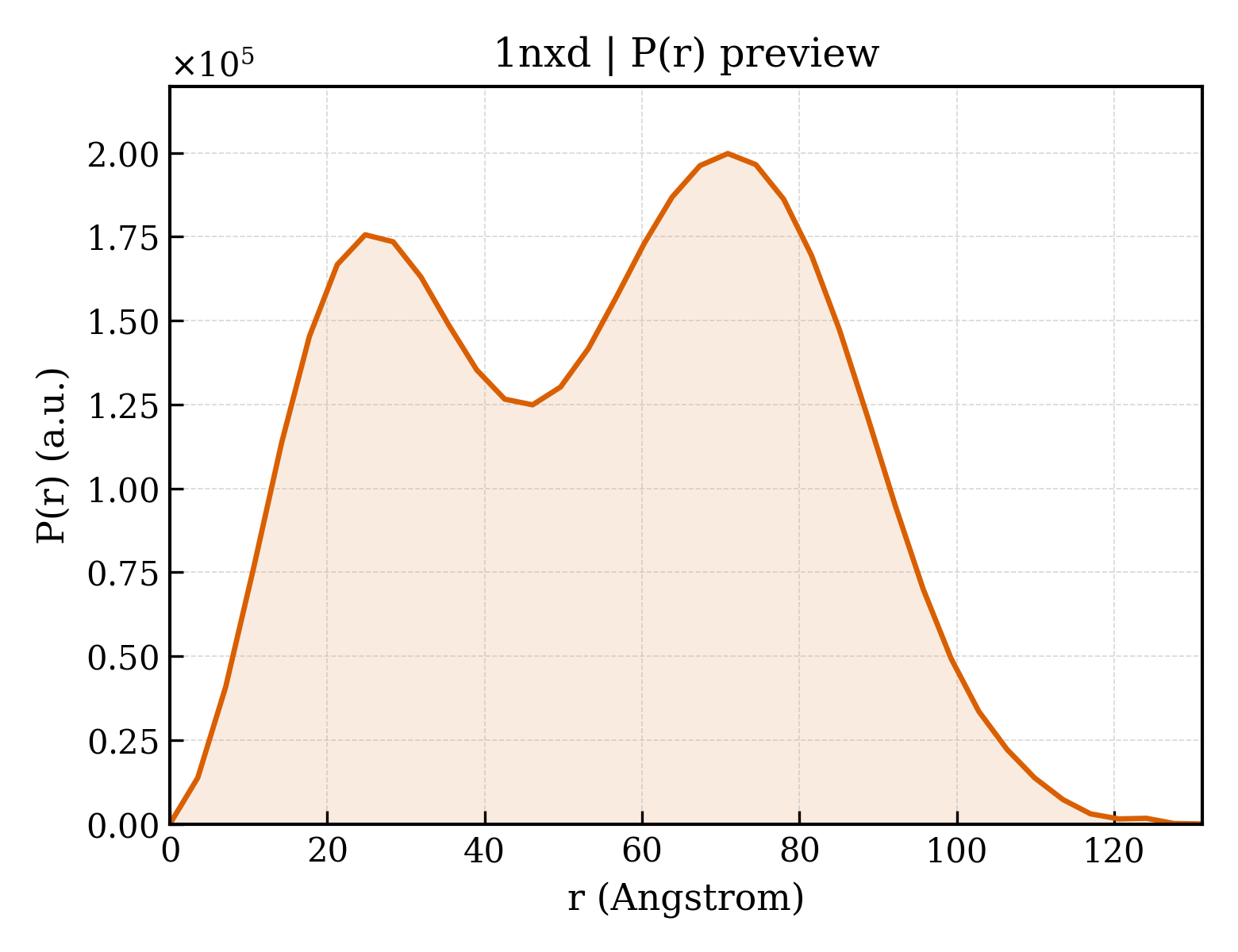 P(r) distribution for 1nxd