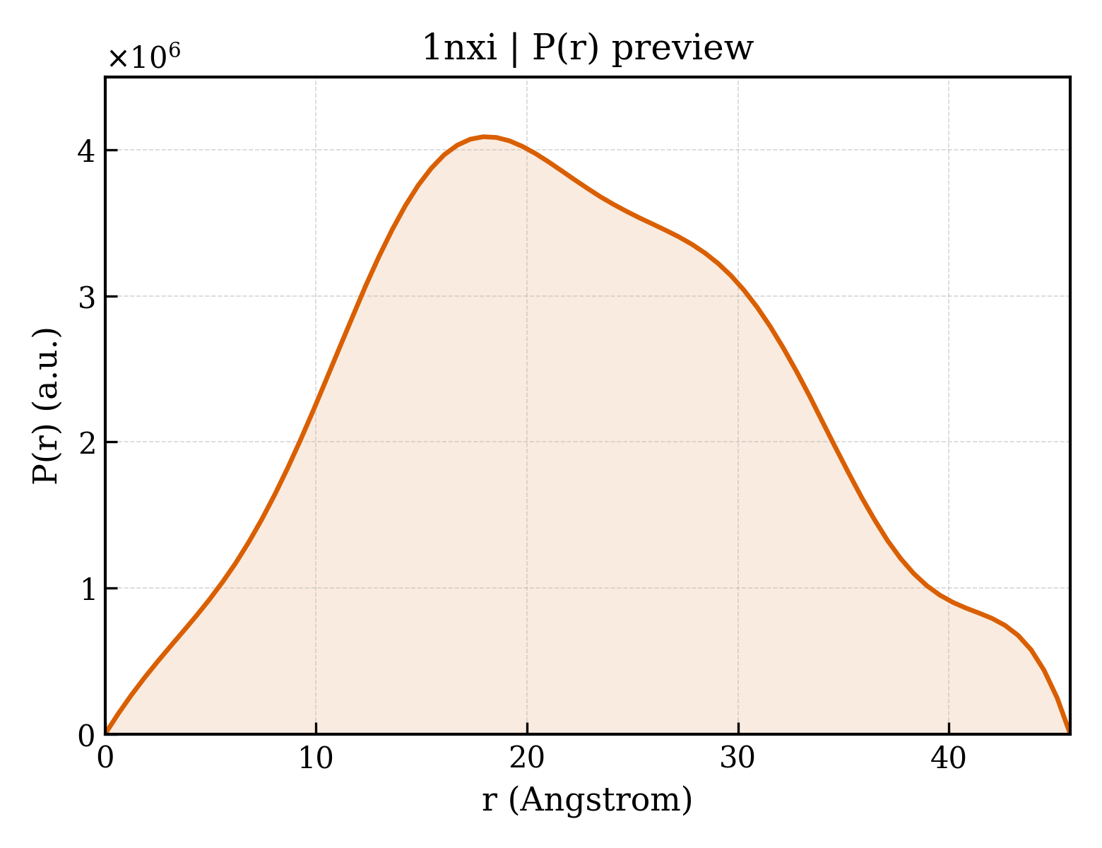 P(r) distribution for 1nxi