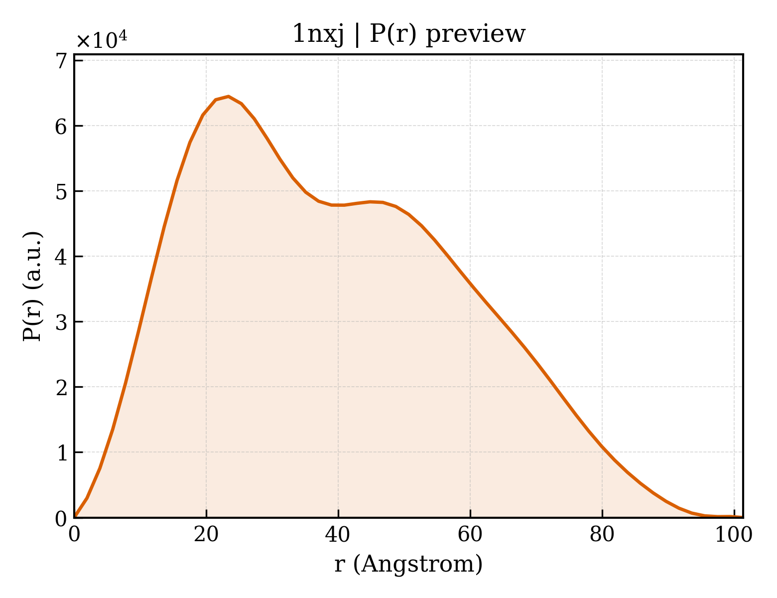 P(r) distribution for 1nxj