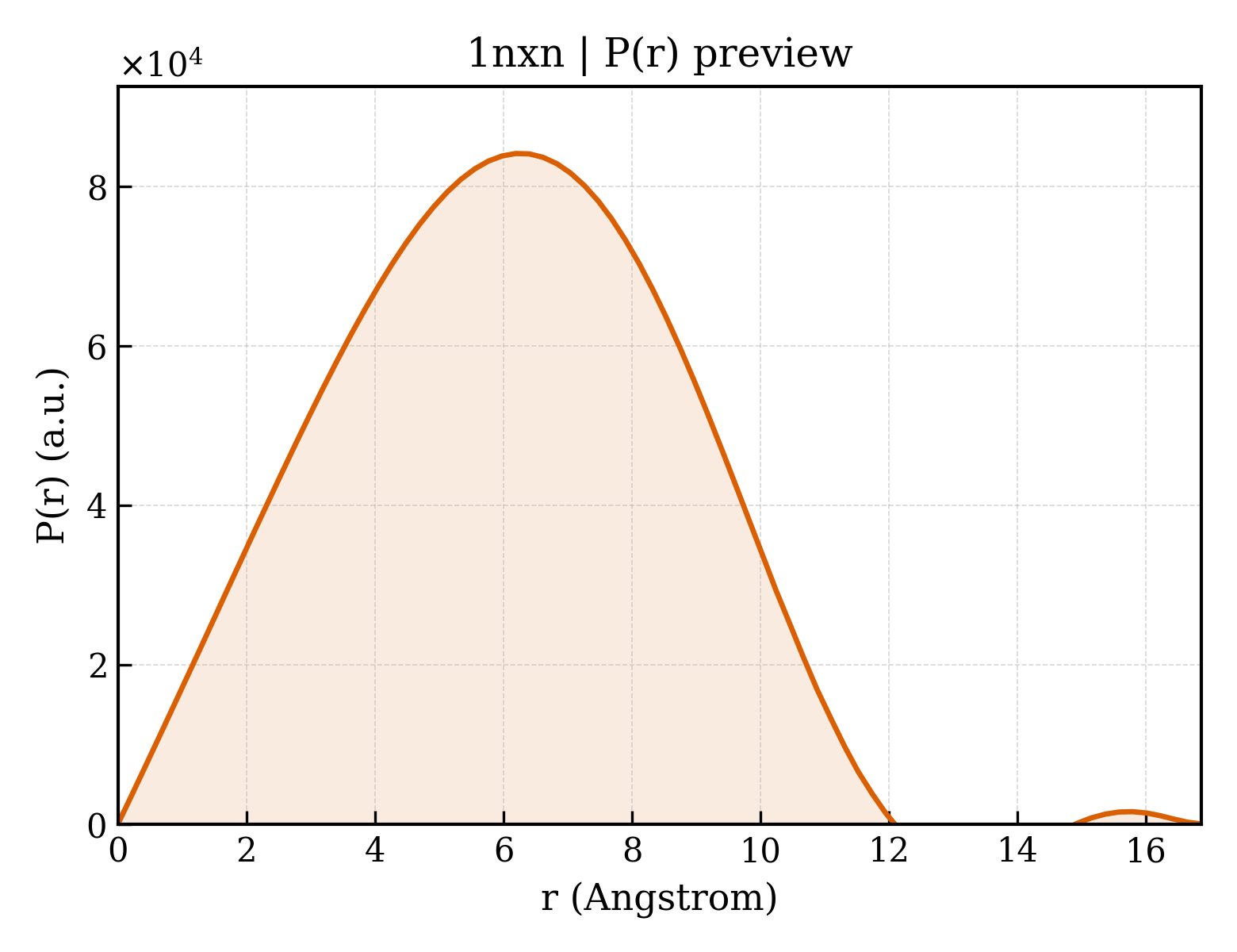 P(r) distribution for 1nxn
