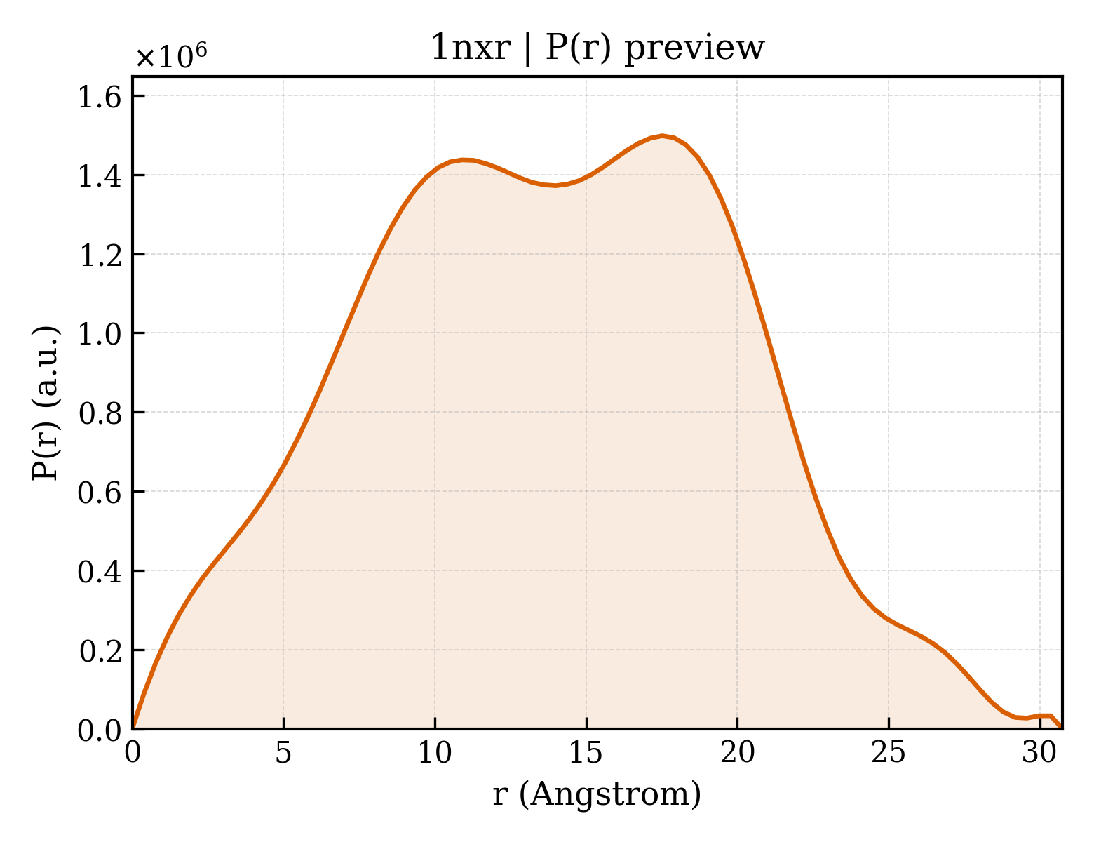 P(r) distribution for 1nxr