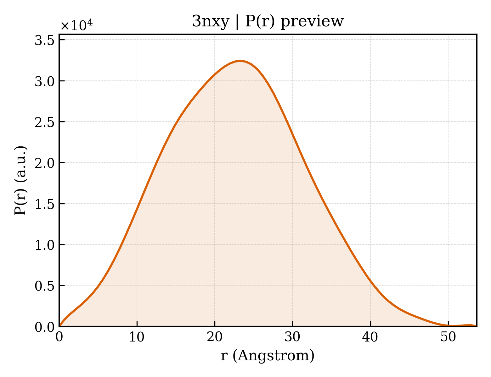 P(r) distribution for 3nxy