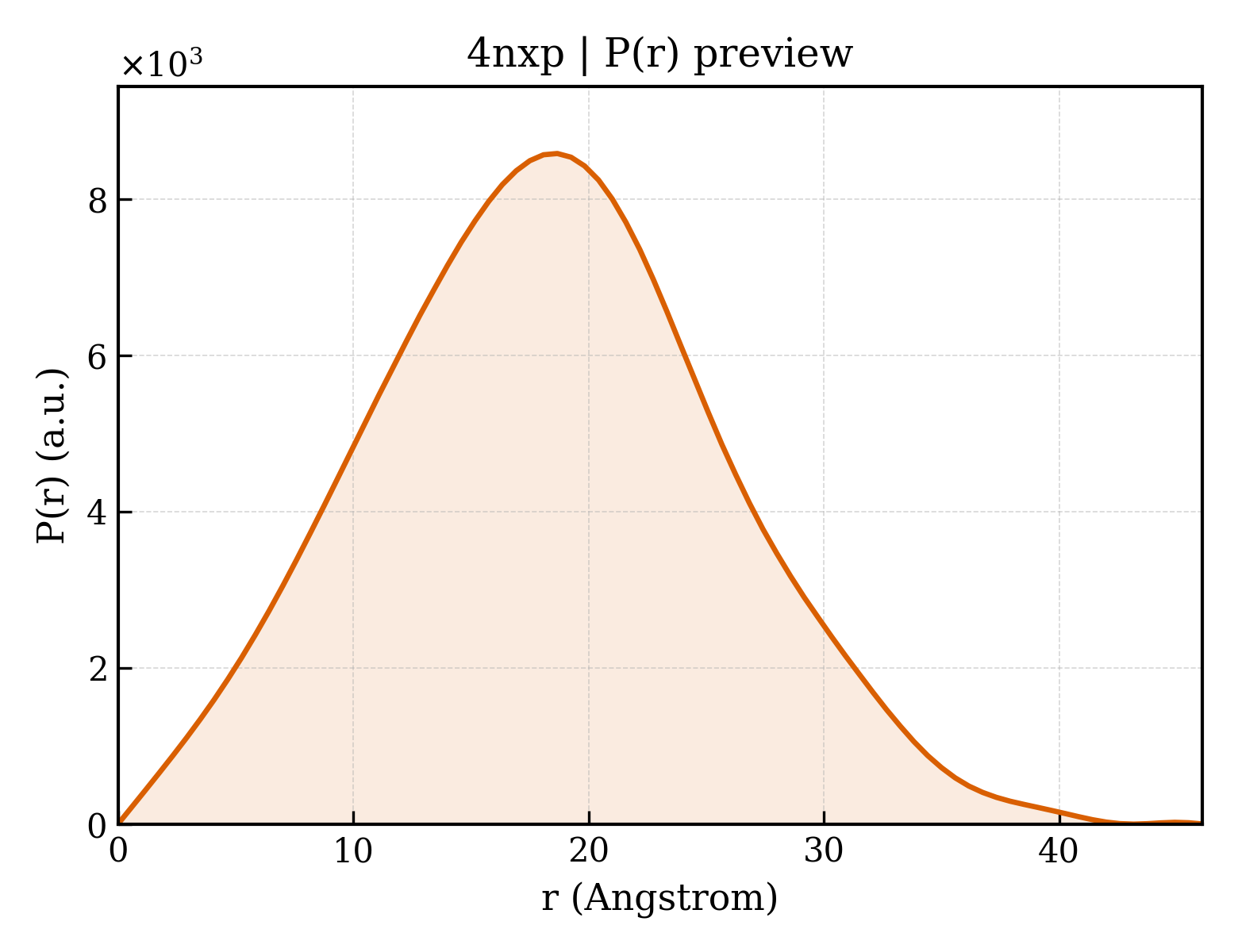 P(r) distribution for 4nxp
