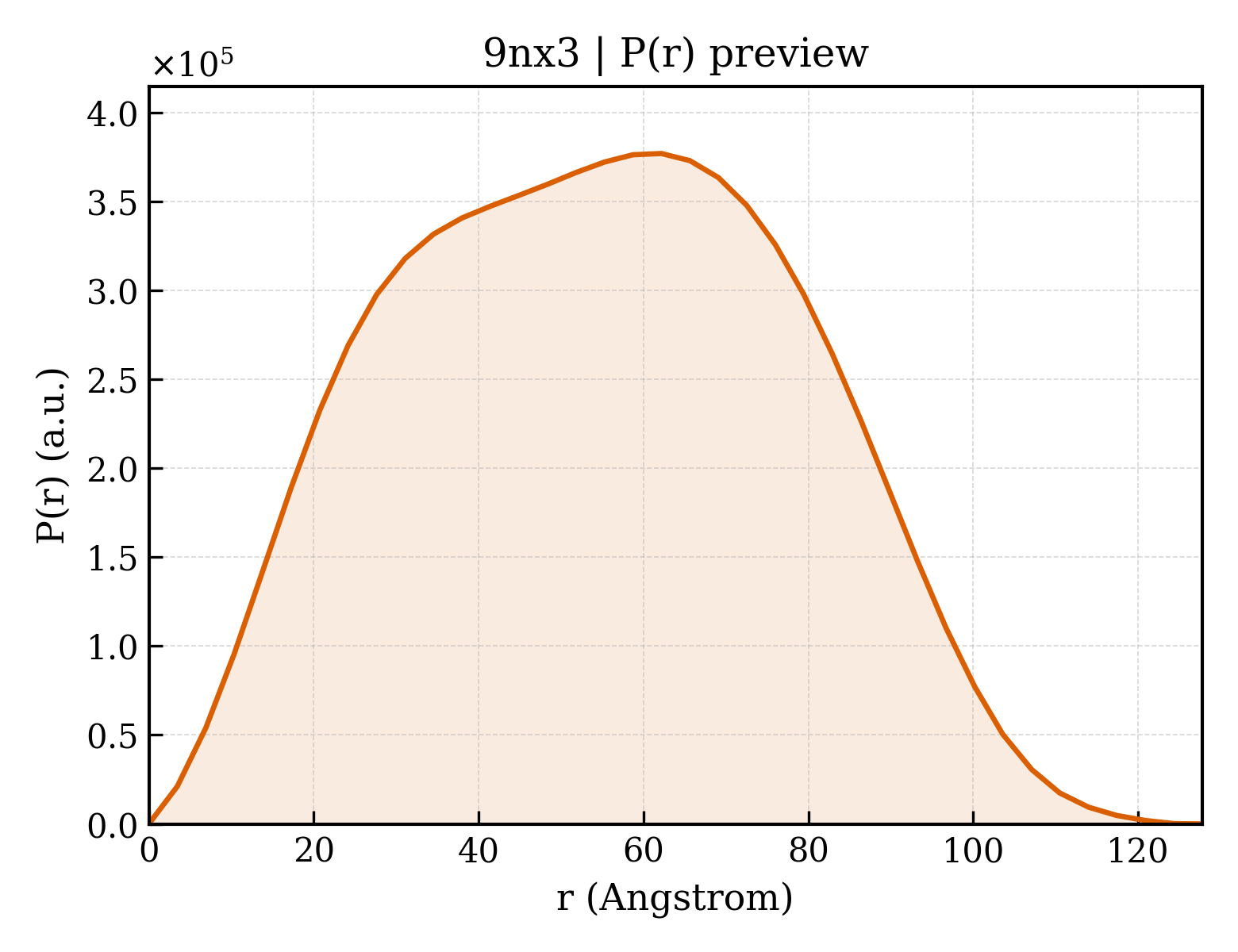 P(r) distribution for 9nx3