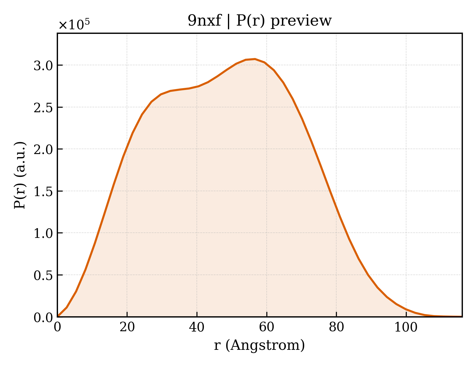 P(r) distribution for 9nxf