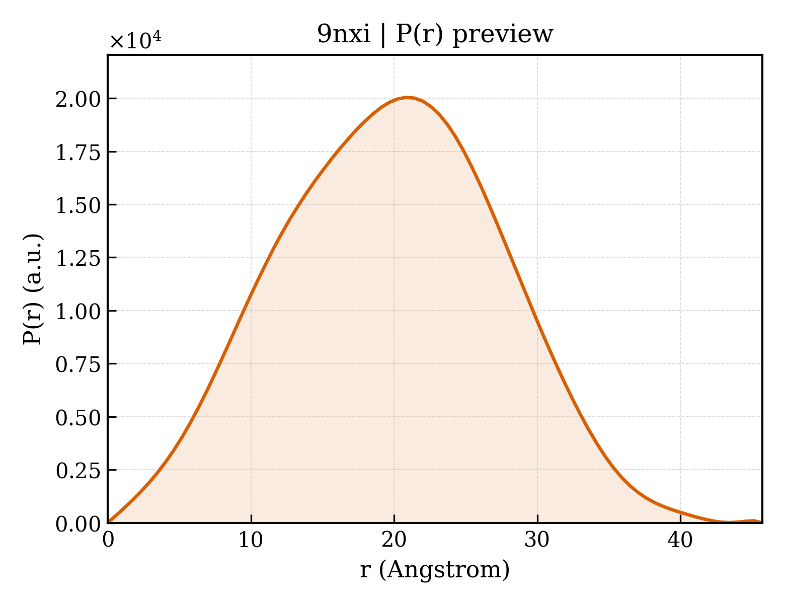 P(r) distribution for 9nxi