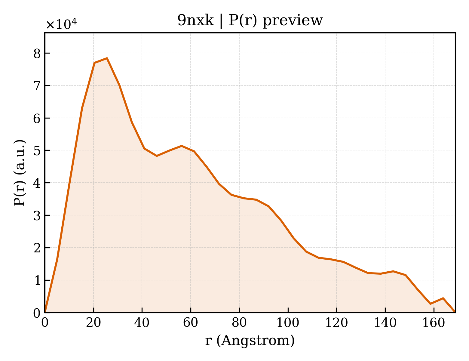 P(r) distribution for 9nxk