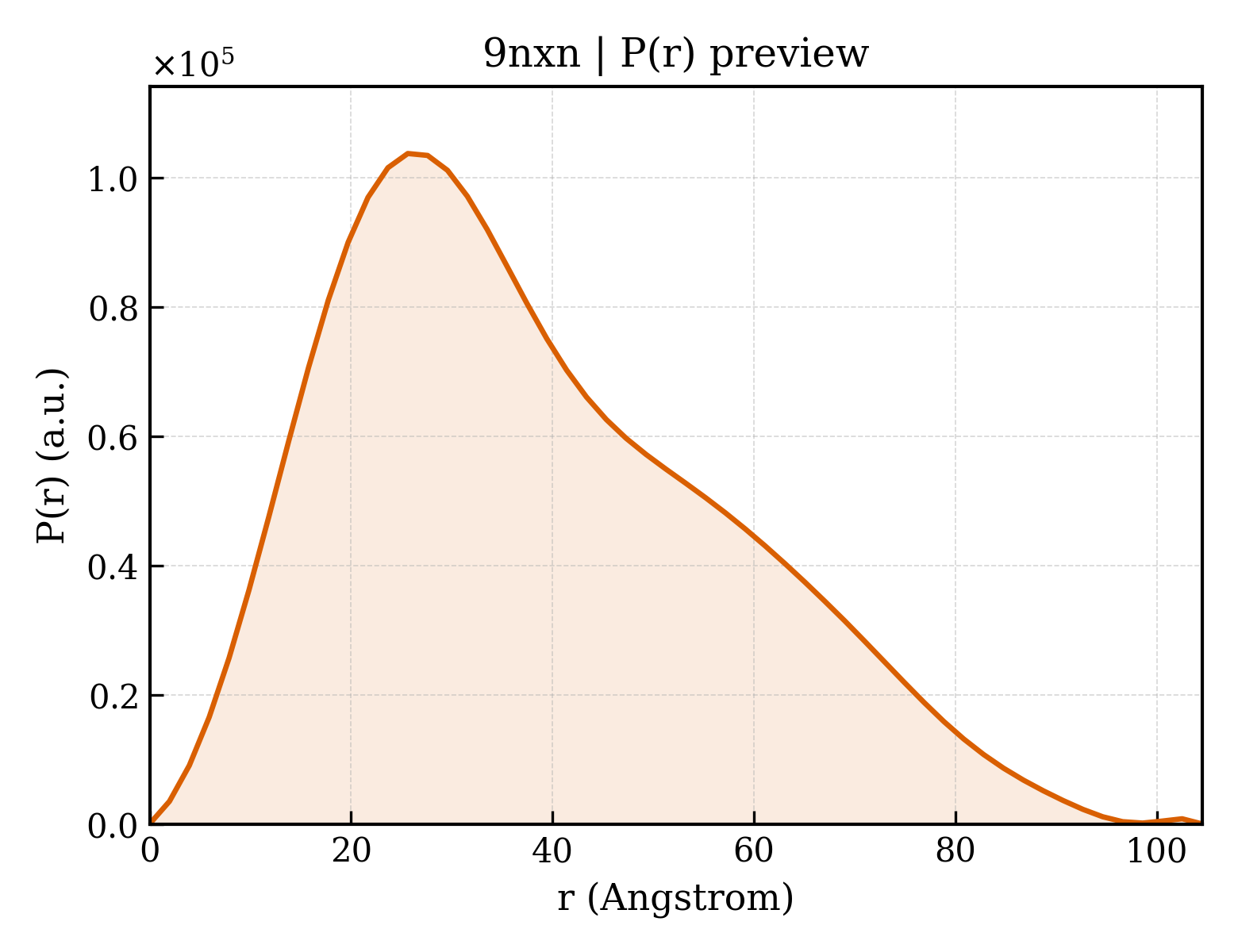 P(r) distribution for 9nxn