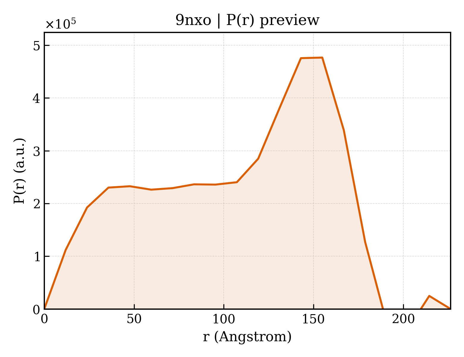 P(r) distribution for 9nxo