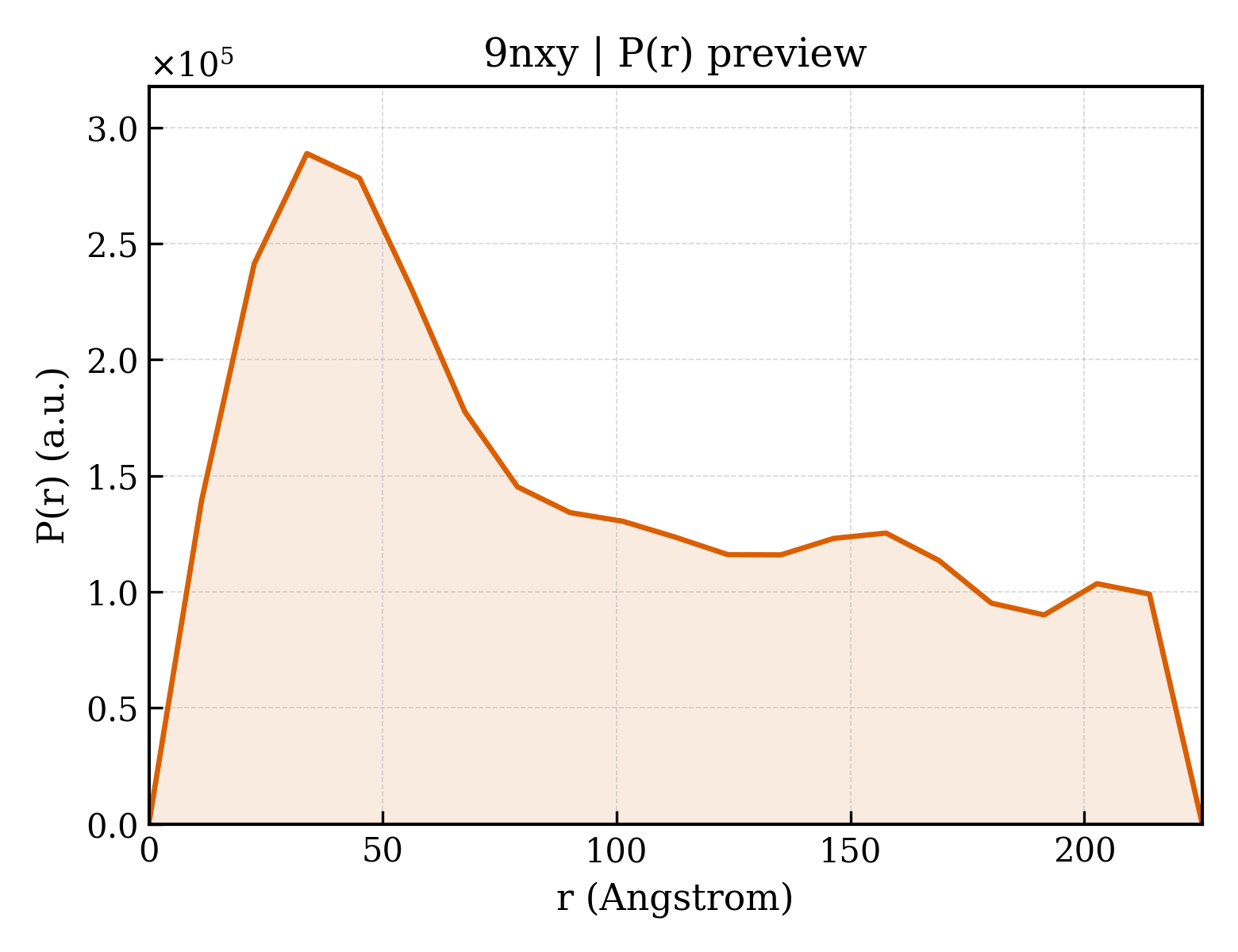 P(r) distribution for 9nxy