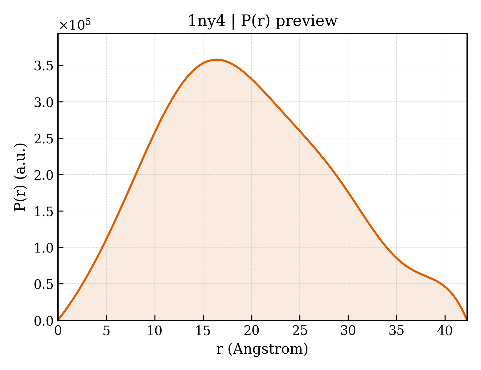 P(r) distribution for 1ny4