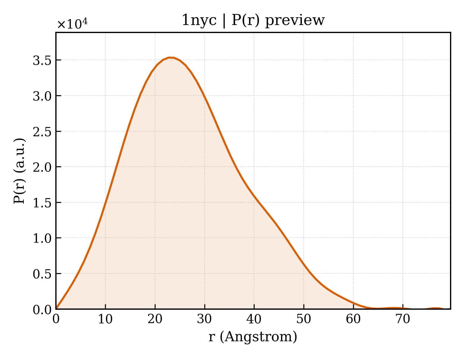 P(r) distribution for 1nyc