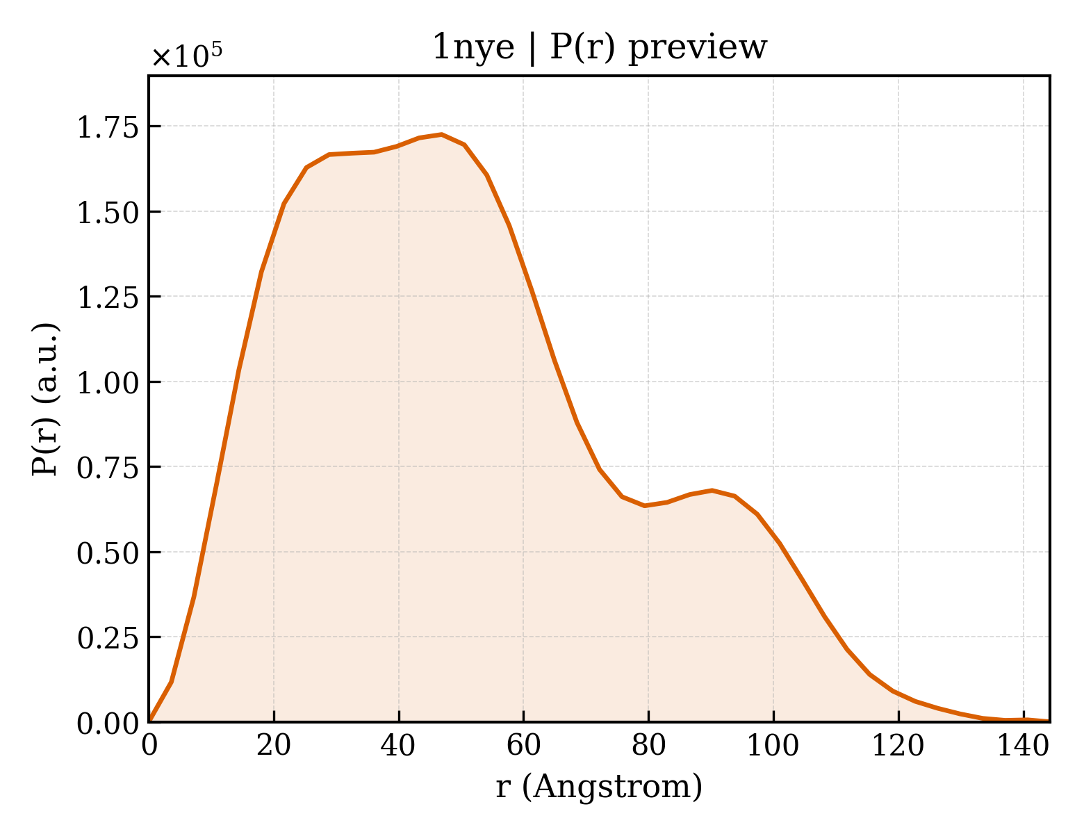 P(r) distribution for 1nye