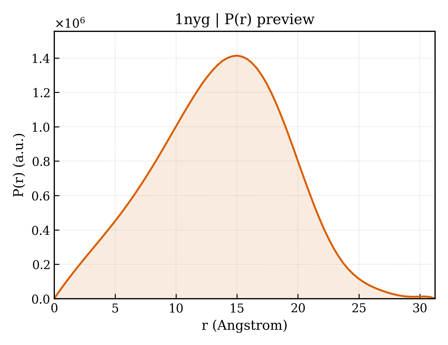 P(r) distribution for 1nyg