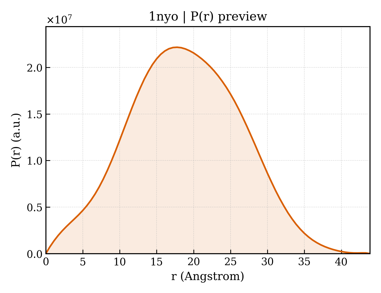 P(r) distribution for 1nyo