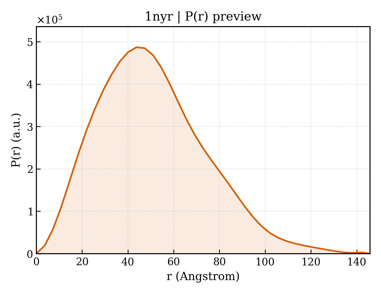 P(r) distribution for 1nyr
