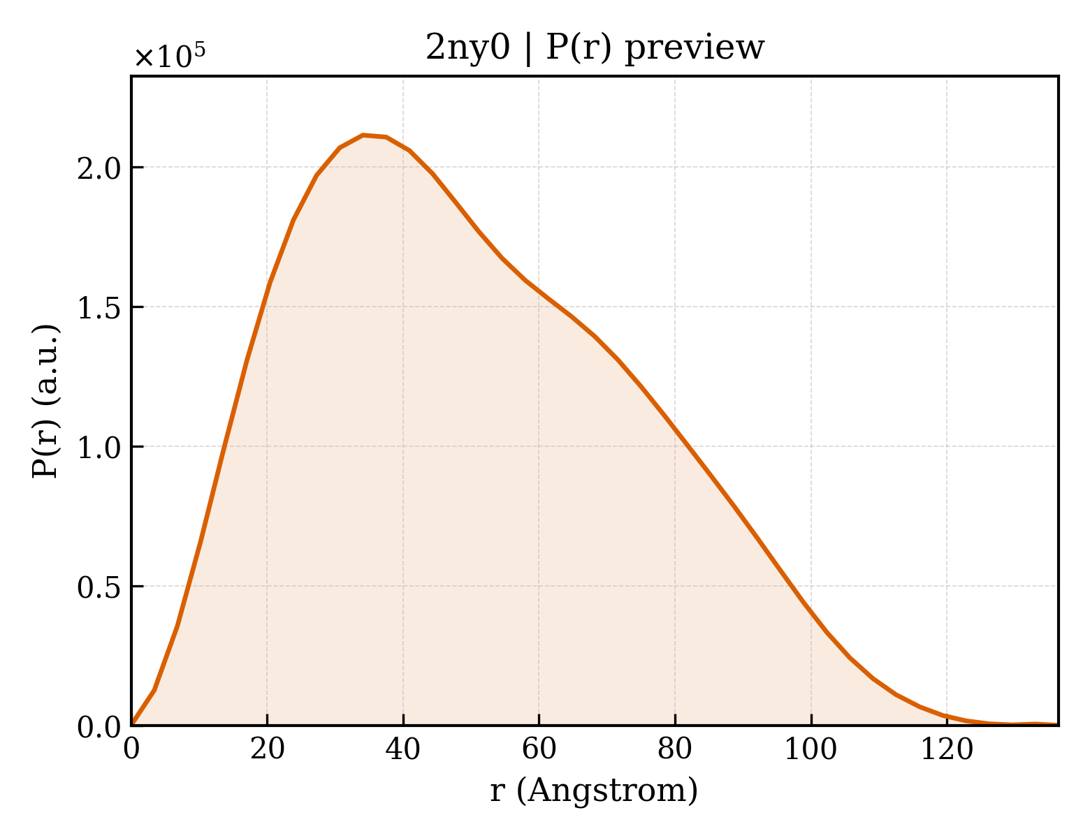 P(r) distribution for 2ny0