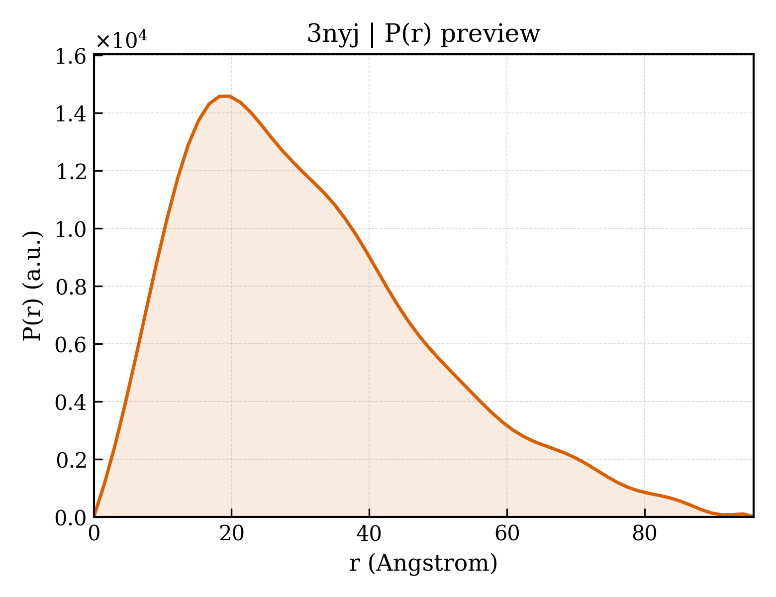 P(r) distribution for 3nyj