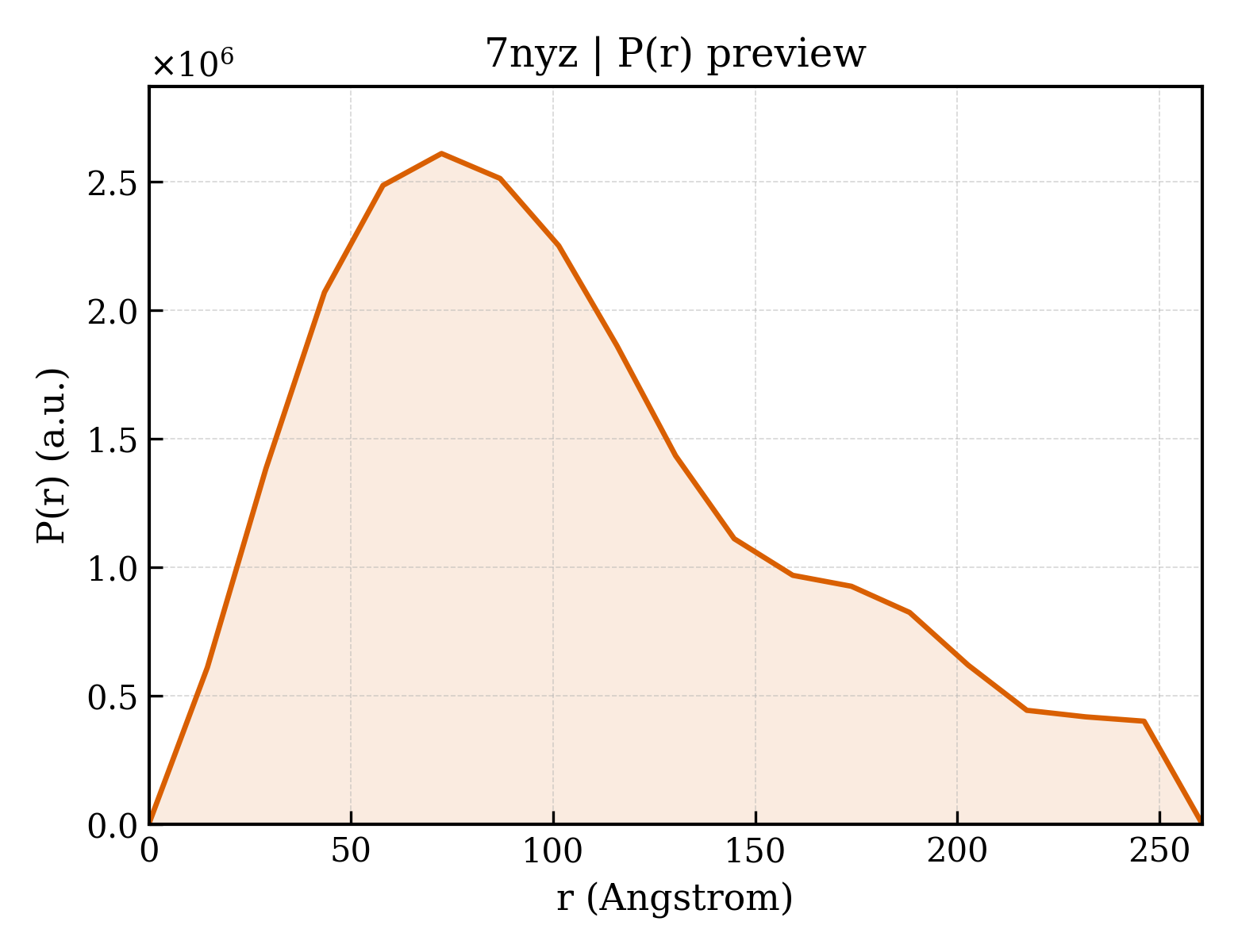 P(r) distribution for 7nyz
