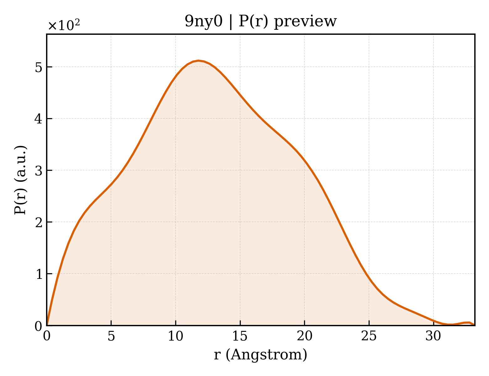 P(r) distribution for 9ny0