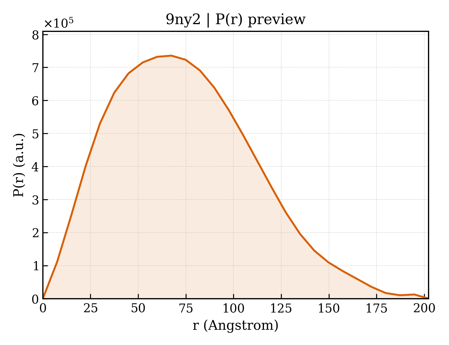 P(r) distribution for 9ny2