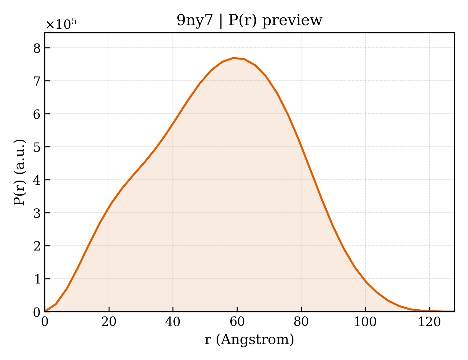 P(r) distribution for 9ny7