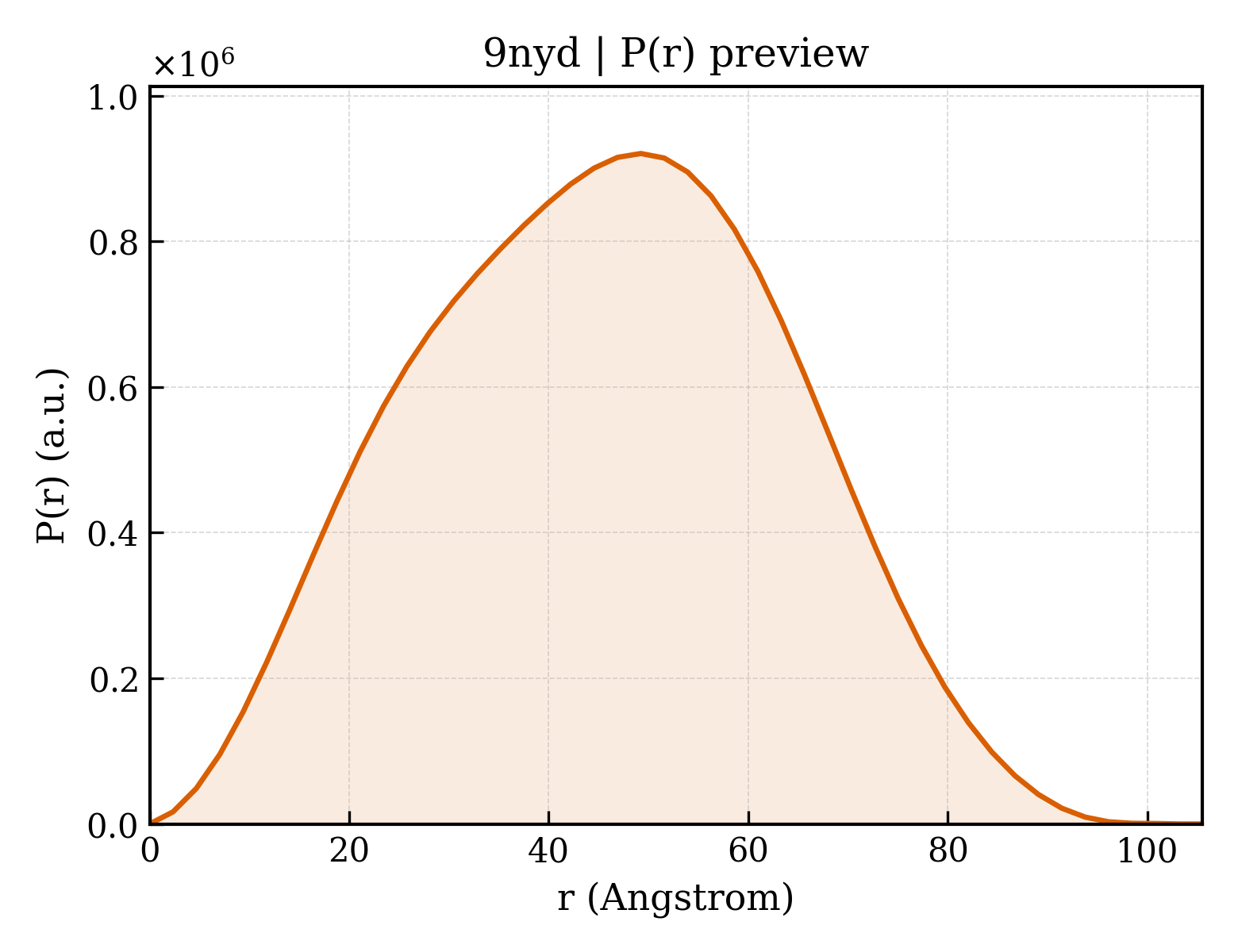 P(r) distribution for 9nyd