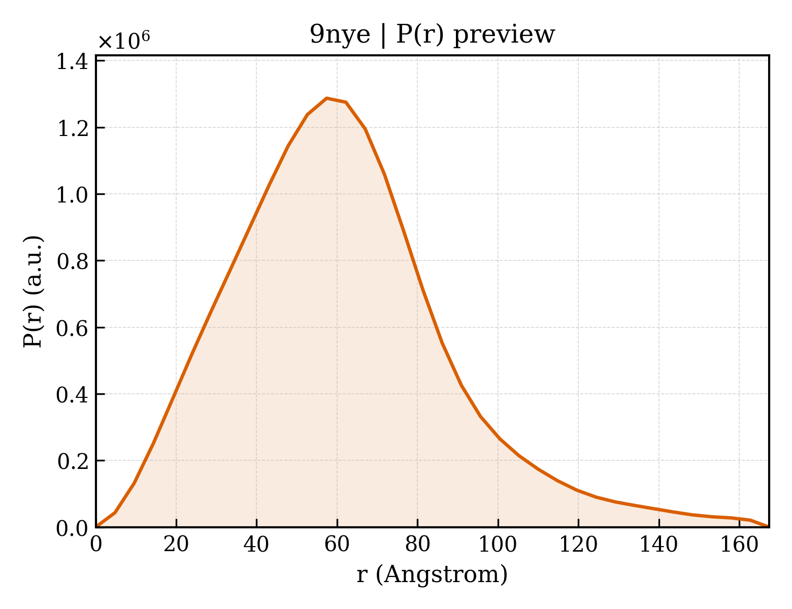 P(r) distribution for 9nye