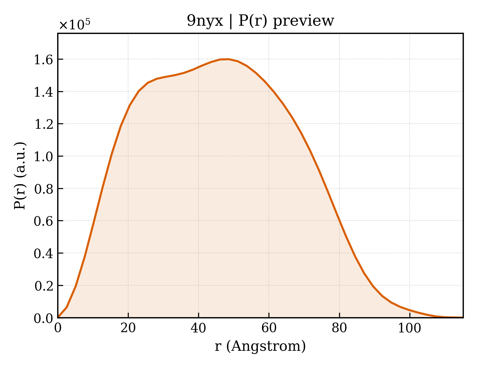 P(r) distribution for 9nyx