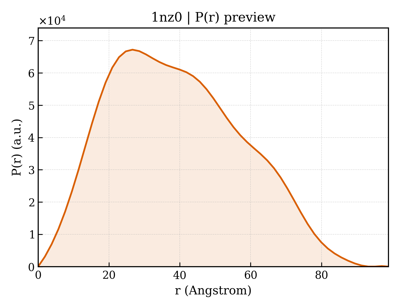 P(r) distribution for 1nz0