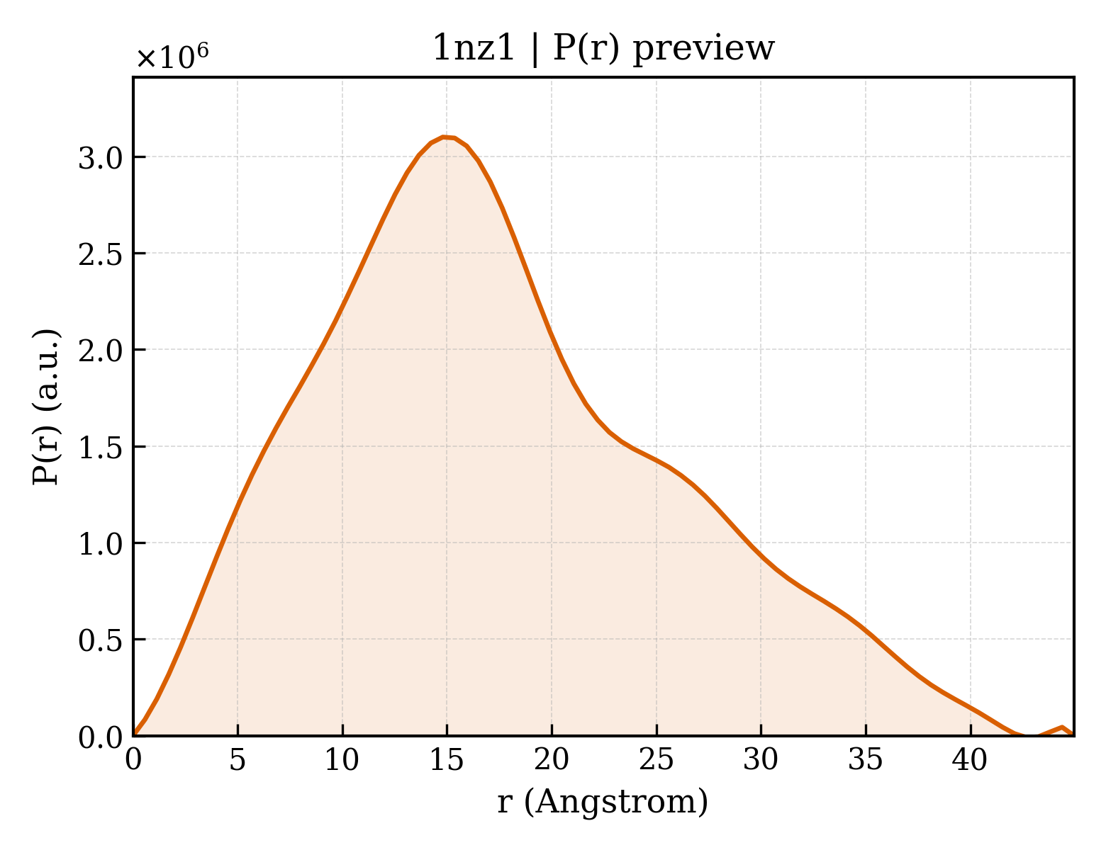 P(r) distribution for 1nz1