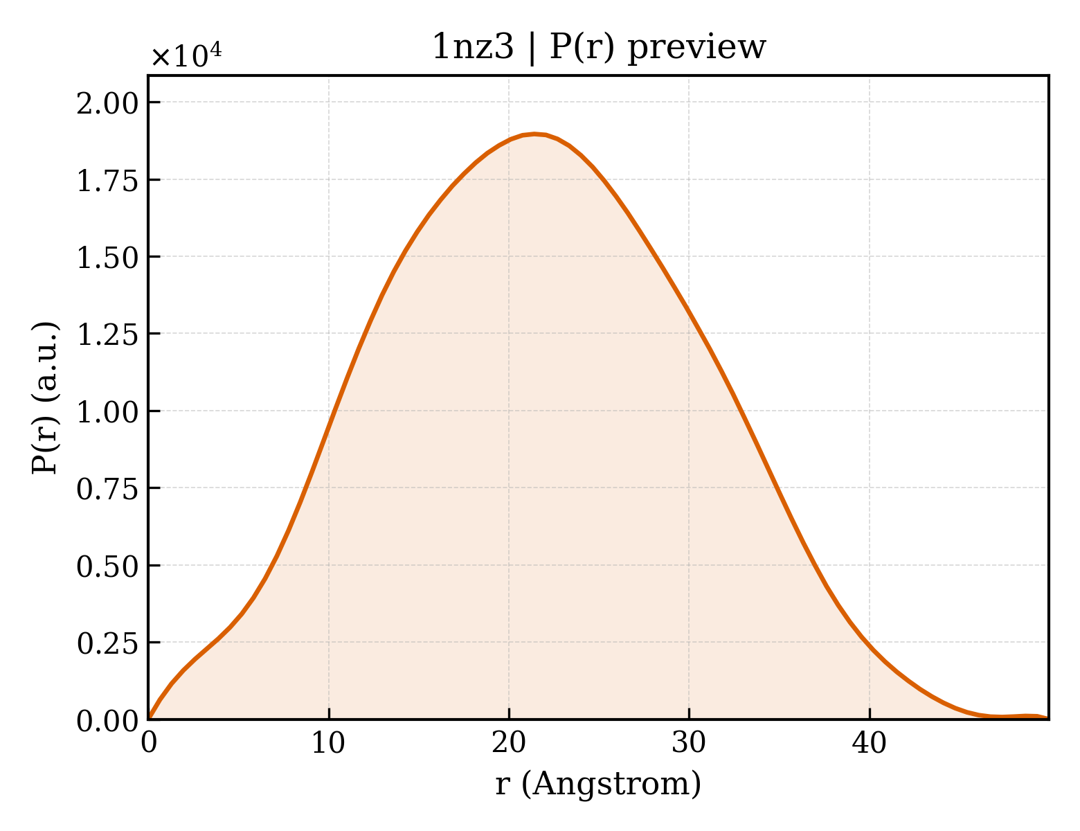 P(r) distribution for 1nz3
