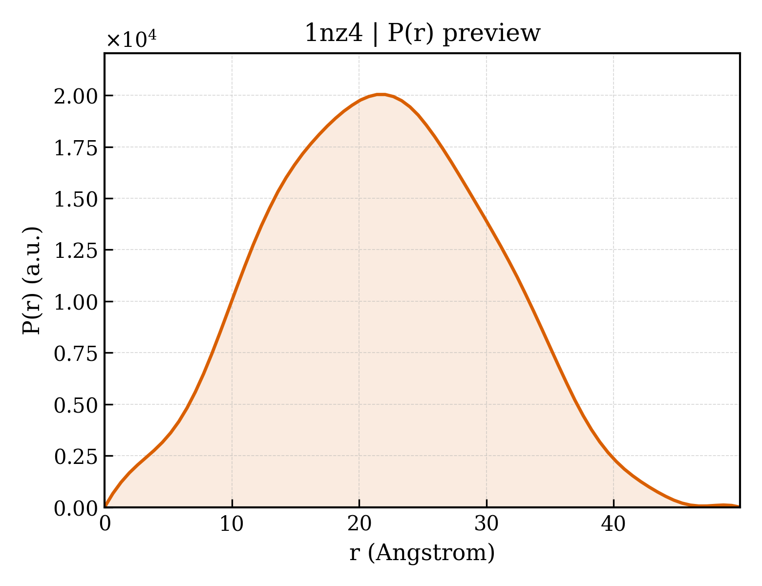 P(r) distribution for 1nz4