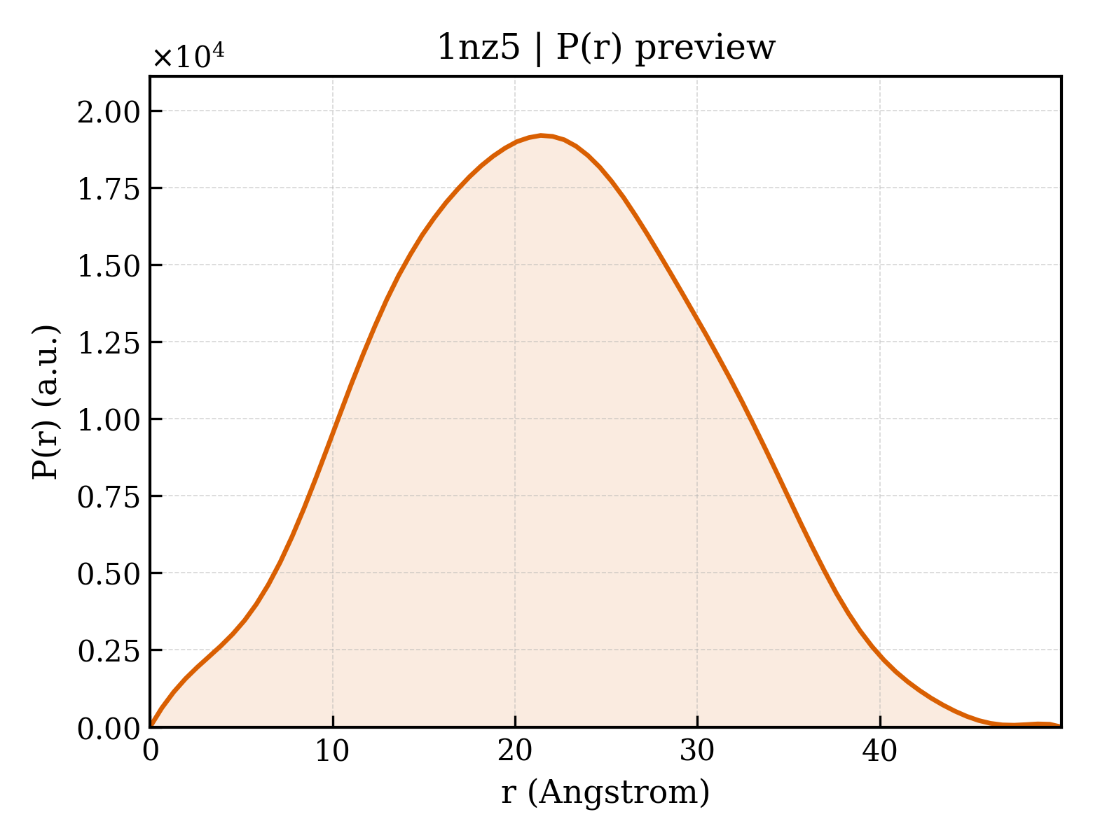 P(r) distribution for 1nz5