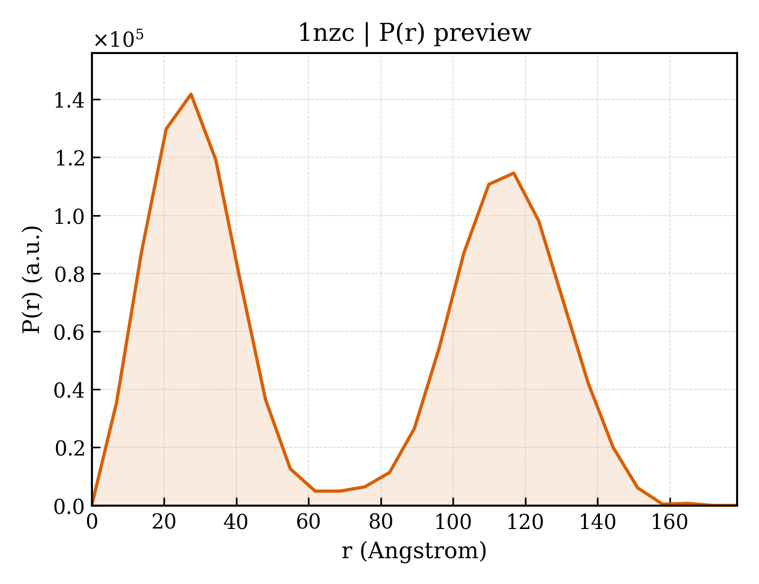 P(r) distribution for 1nzc