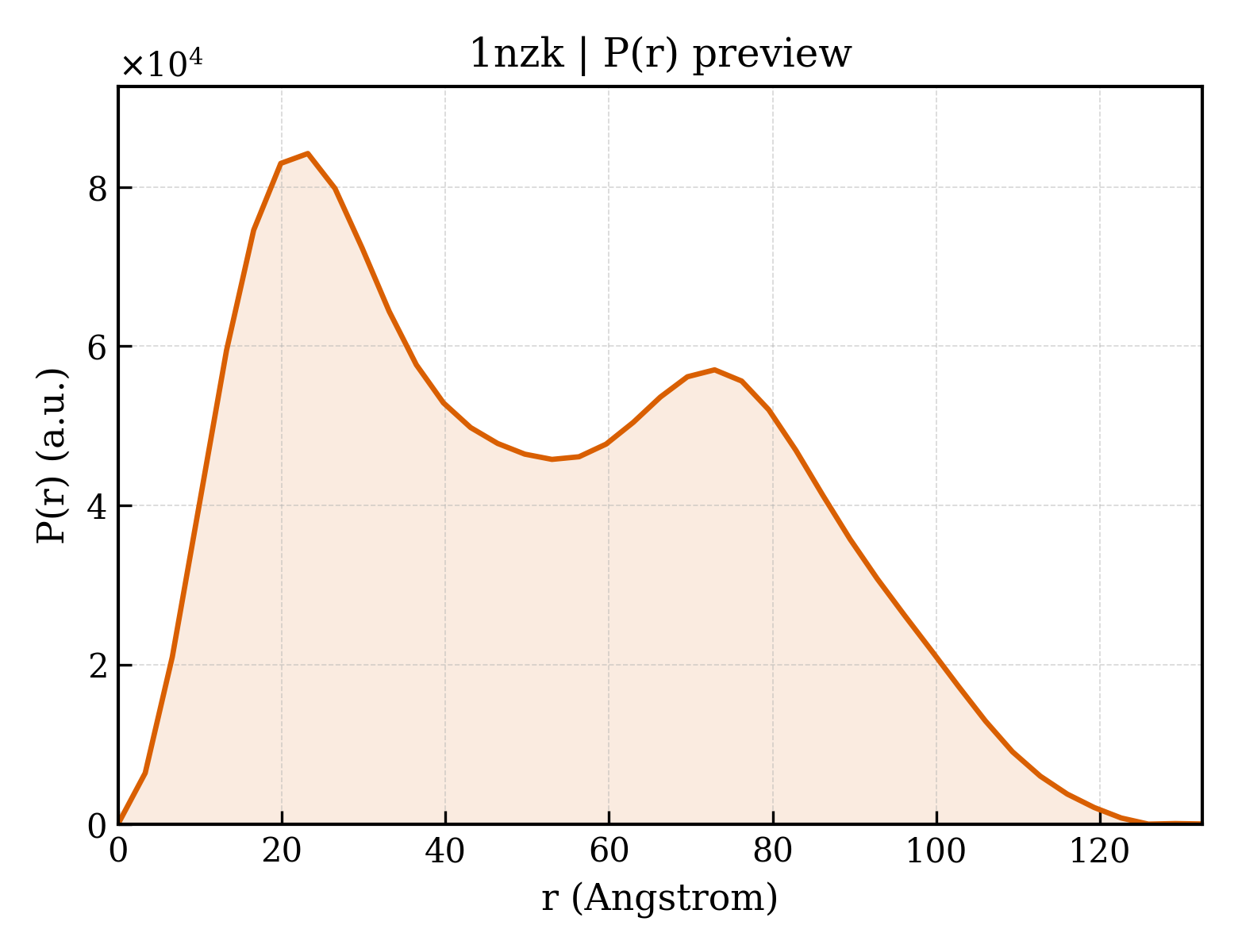 P(r) distribution for 1nzk
