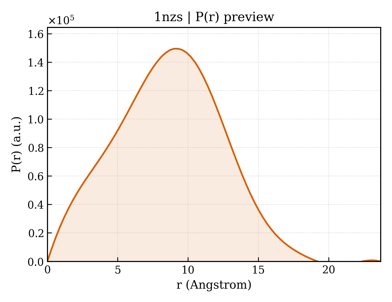 P(r) distribution for 1nzs