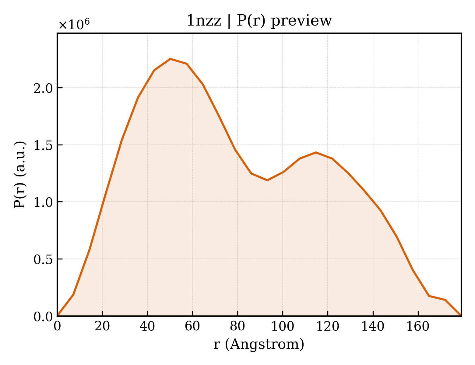 P(r) distribution for 1nzz